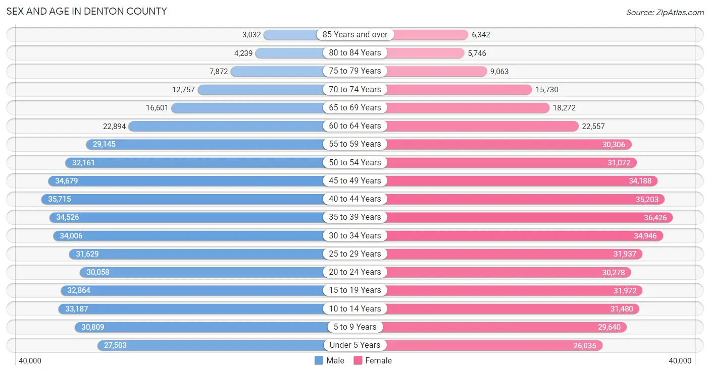 Sex and Age in Denton County