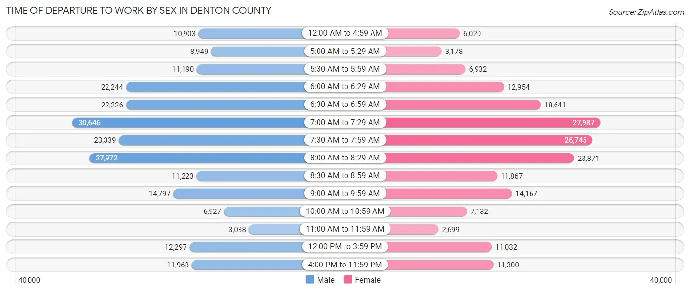 Time of Departure to Work by Sex in Denton County