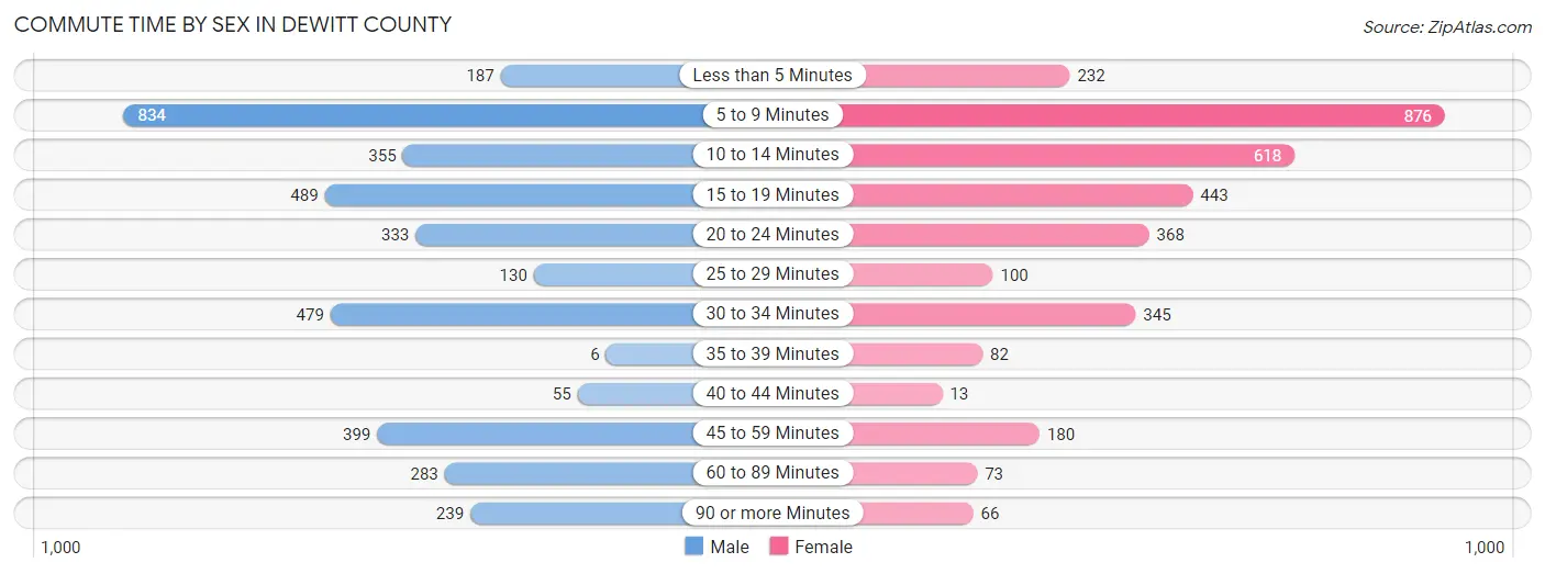 Commute Time by Sex in DeWitt County