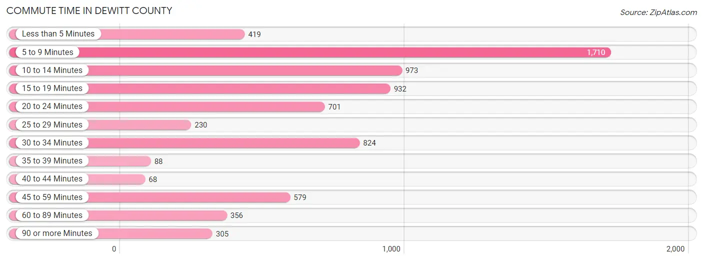 Commute Time in DeWitt County