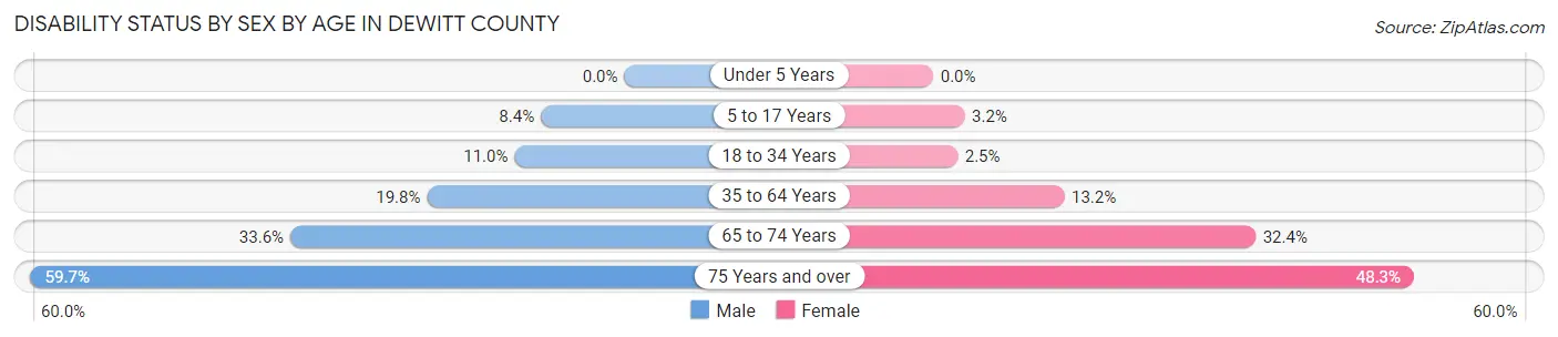 Disability Status by Sex by Age in DeWitt County