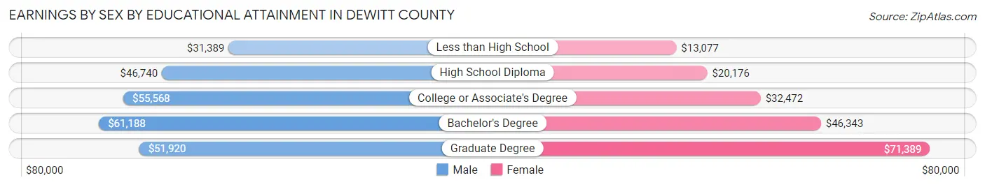 Earnings by Sex by Educational Attainment in DeWitt County