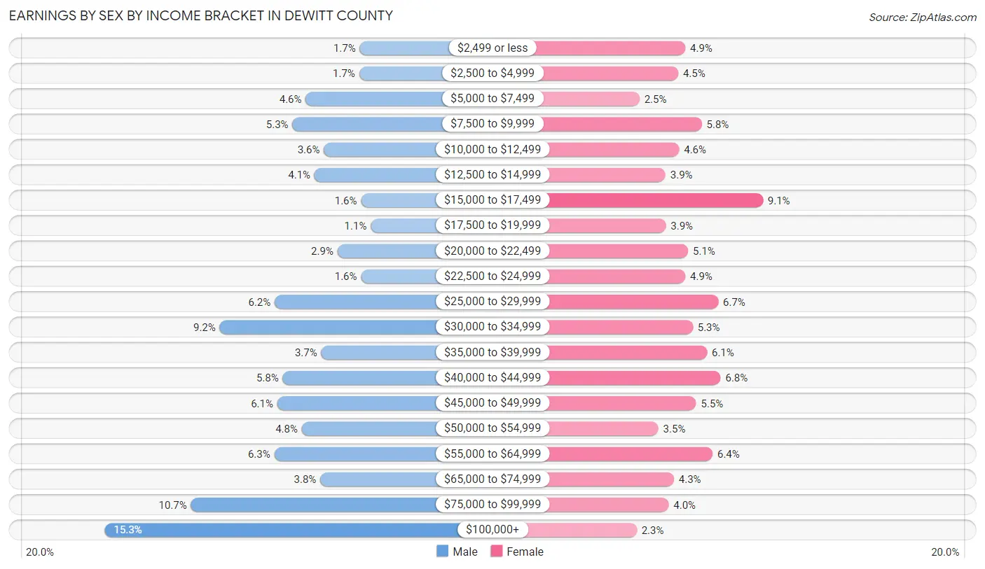 Earnings by Sex by Income Bracket in DeWitt County