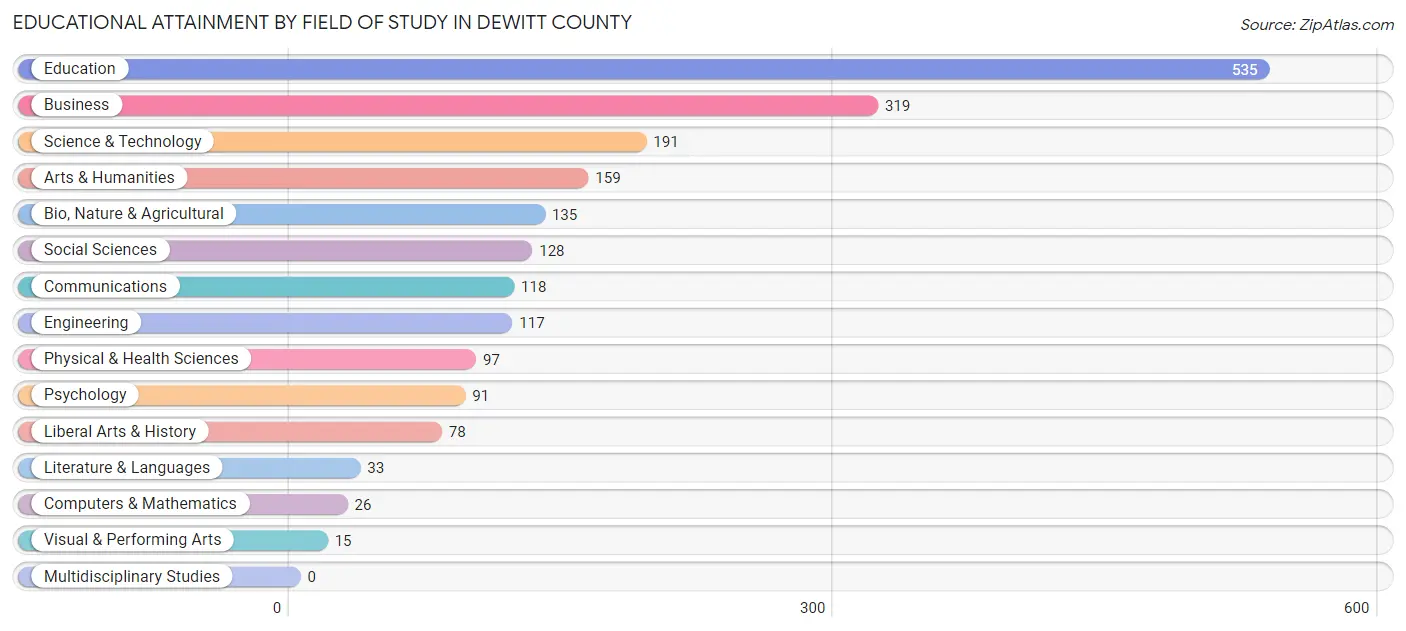 Educational Attainment by Field of Study in DeWitt County
