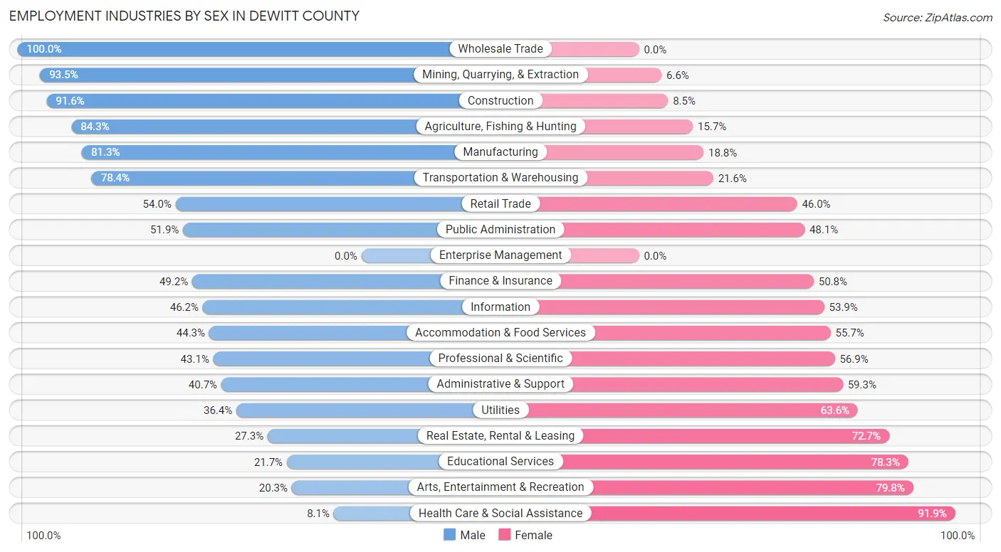 Employment Industries by Sex in DeWitt County