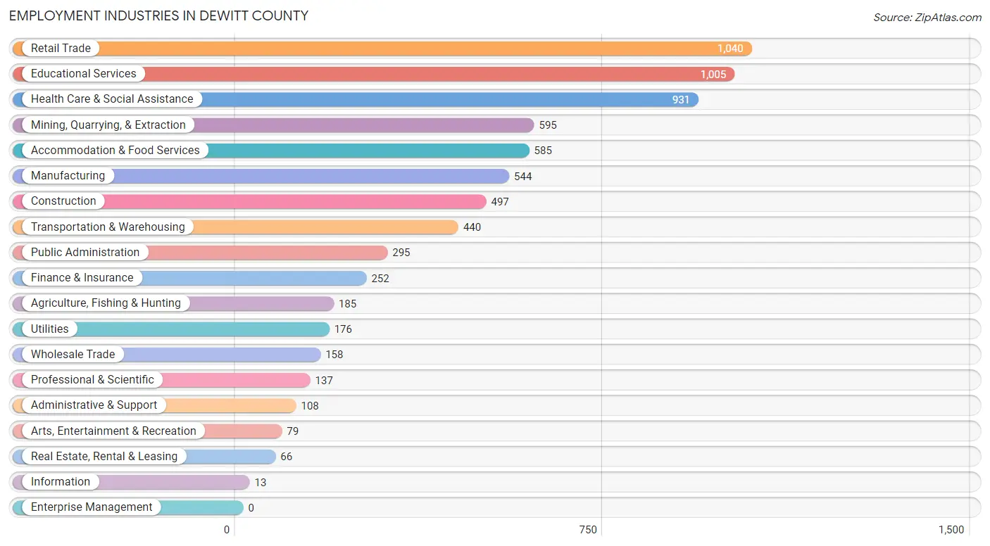 Employment Industries in DeWitt County