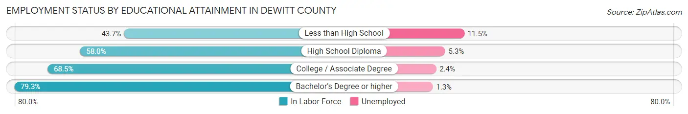 Employment Status by Educational Attainment in DeWitt County