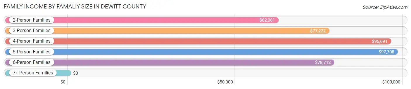 Family Income by Famaliy Size in DeWitt County
