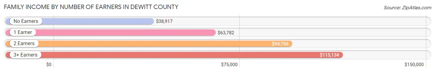 Family Income by Number of Earners in DeWitt County
