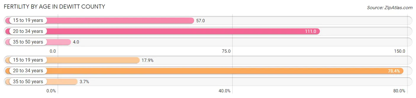 Female Fertility by Age in DeWitt County