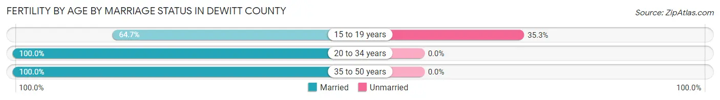Female Fertility by Age by Marriage Status in DeWitt County