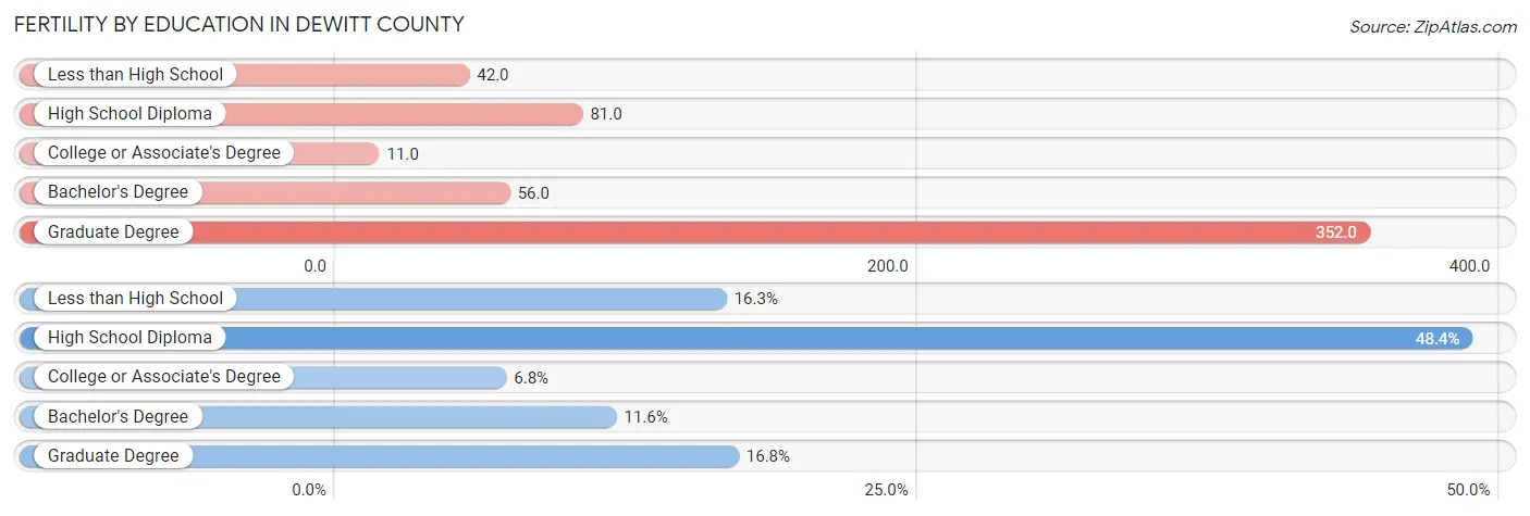 Female Fertility by Education Attainment in DeWitt County