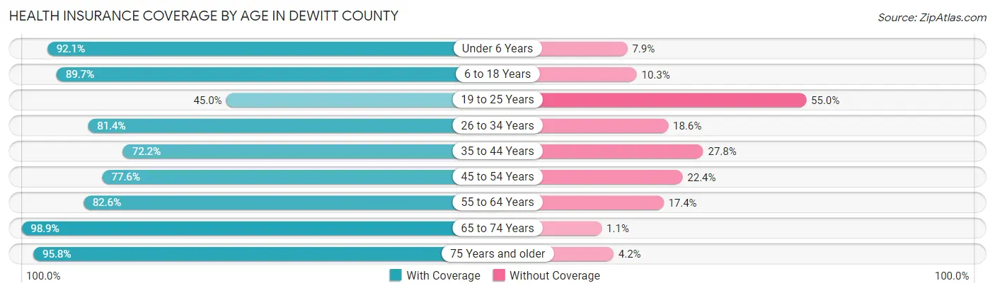 Health Insurance Coverage by Age in DeWitt County