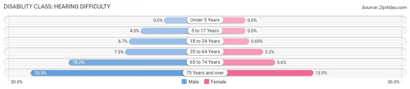 Disability in DeWitt County: <span>Hearing Difficulty</span>
