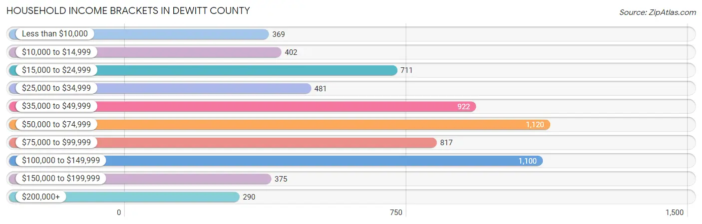 Household Income Brackets in DeWitt County