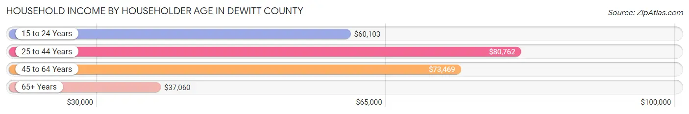 Household Income by Householder Age in DeWitt County