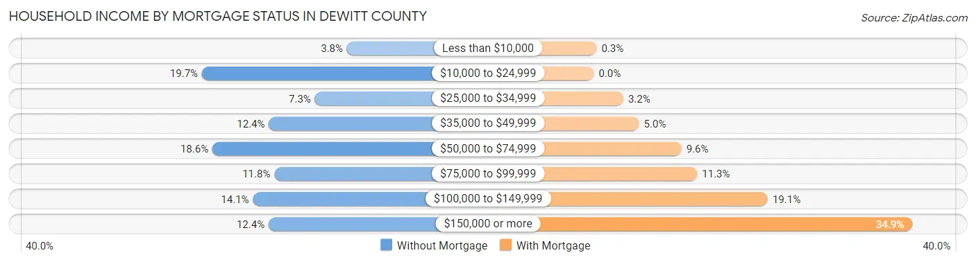 Household Income by Mortgage Status in DeWitt County