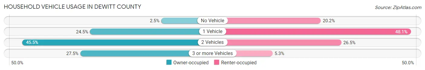 Household Vehicle Usage in DeWitt County