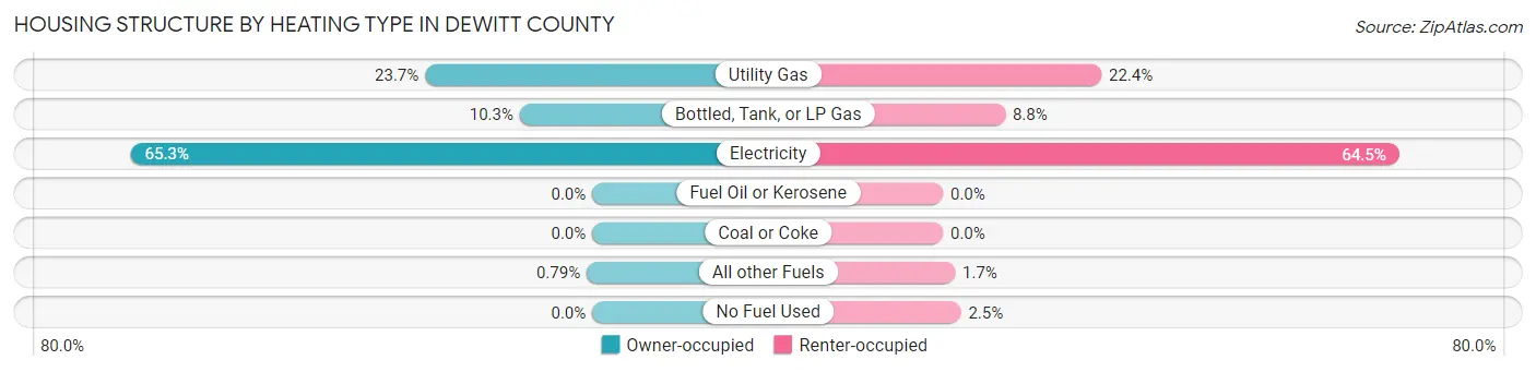 Housing Structure by Heating Type in DeWitt County