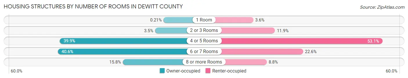 Housing Structures by Number of Rooms in DeWitt County