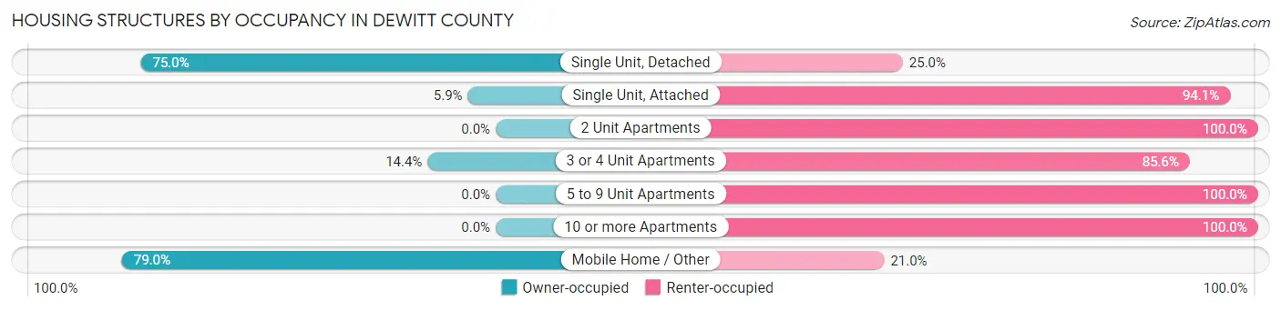Housing Structures by Occupancy in DeWitt County
