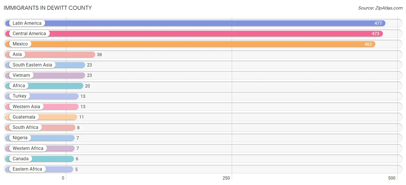 Immigrants in DeWitt County
