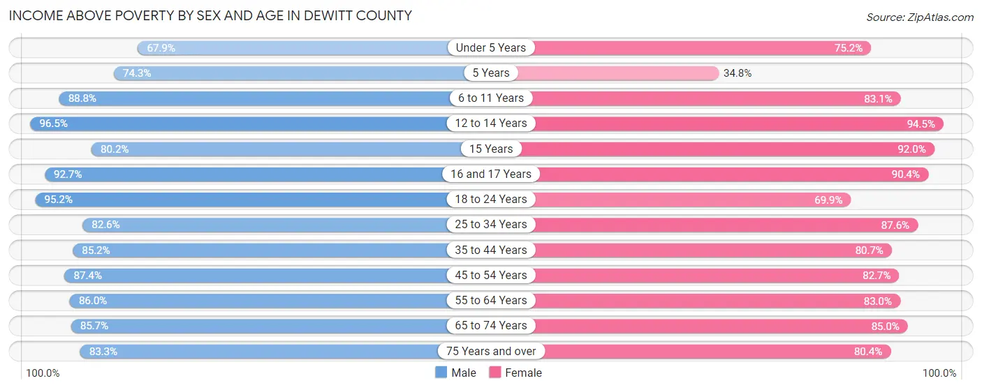Income Above Poverty by Sex and Age in DeWitt County