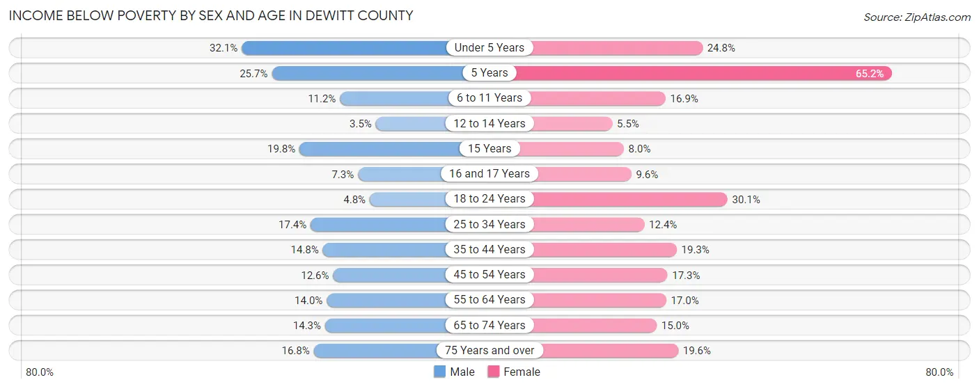 Income Below Poverty by Sex and Age in DeWitt County