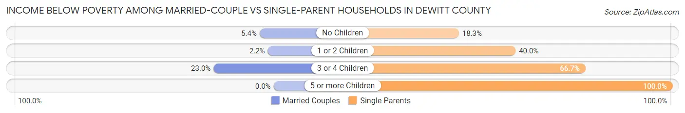 Income Below Poverty Among Married-Couple vs Single-Parent Households in DeWitt County