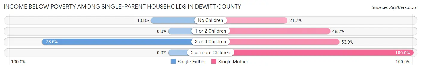 Income Below Poverty Among Single-Parent Households in DeWitt County