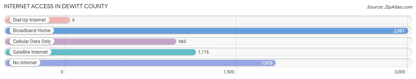 Internet Access in DeWitt County