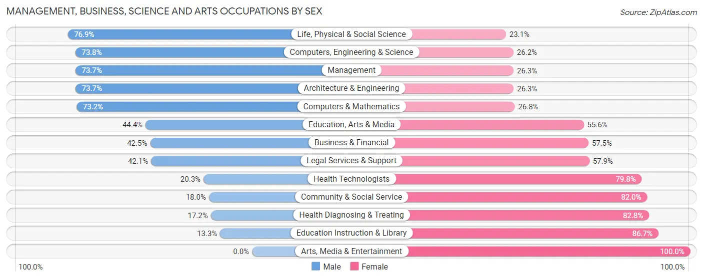 Management, Business, Science and Arts Occupations by Sex in DeWitt County
