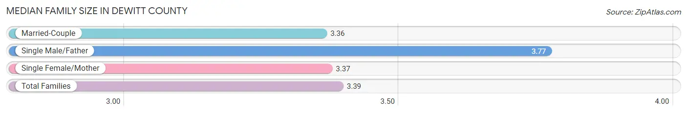Median Family Size in DeWitt County