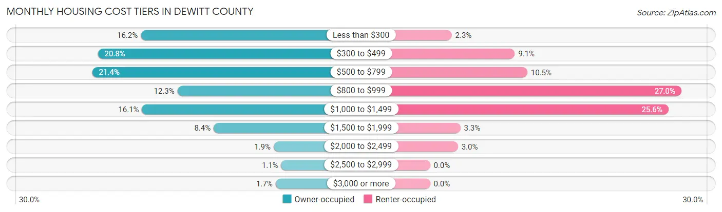 Monthly Housing Cost Tiers in DeWitt County