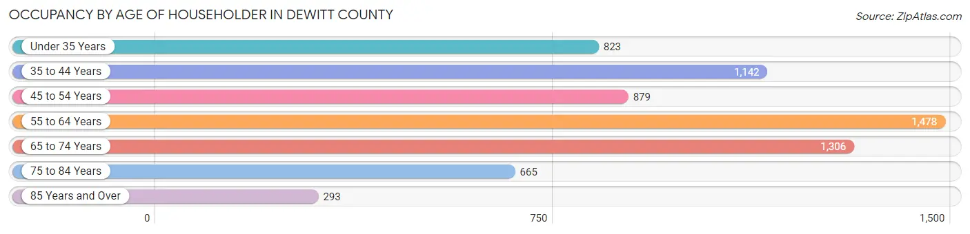 Occupancy by Age of Householder in DeWitt County