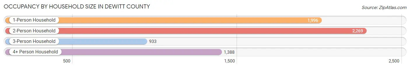 Occupancy by Household Size in DeWitt County