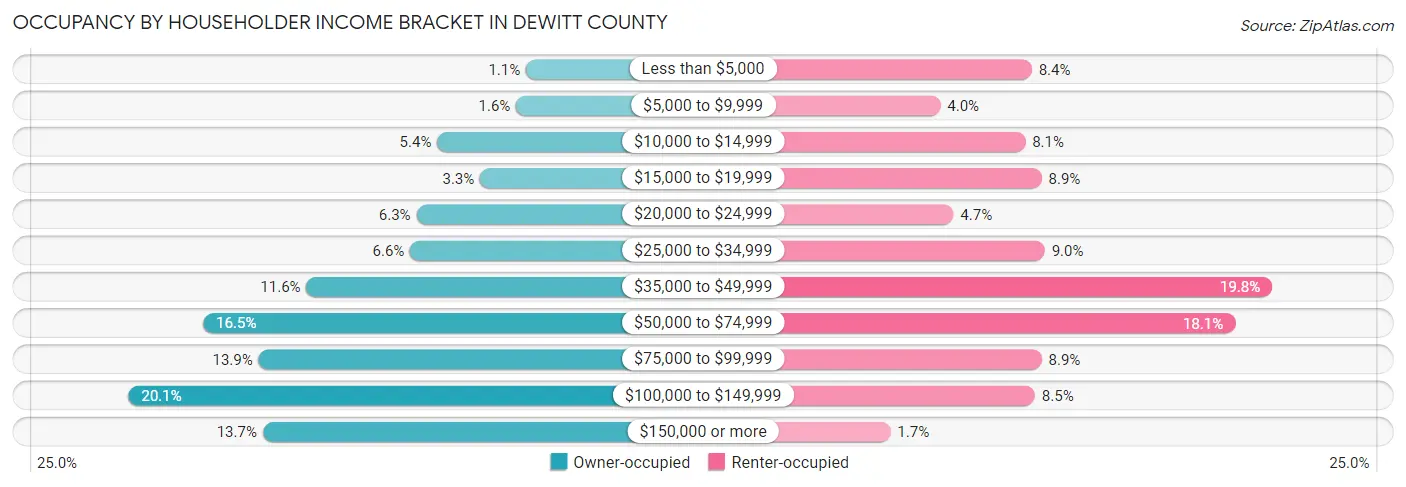 Occupancy by Householder Income Bracket in DeWitt County