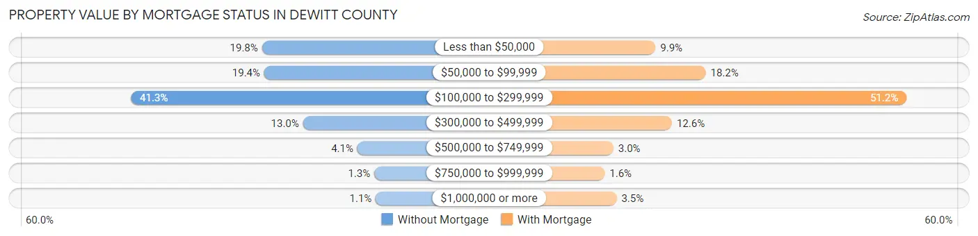 Property Value by Mortgage Status in DeWitt County