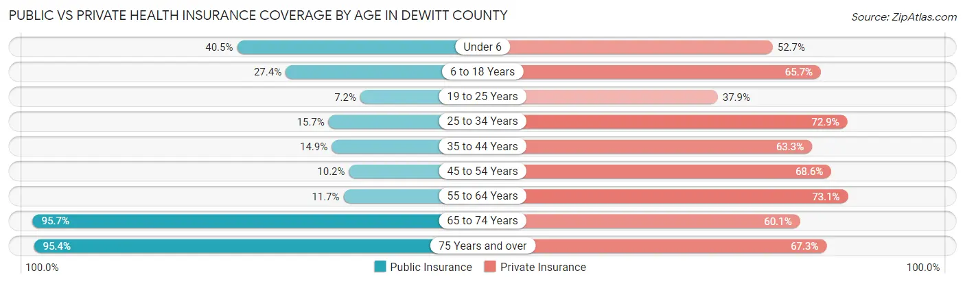Public vs Private Health Insurance Coverage by Age in DeWitt County