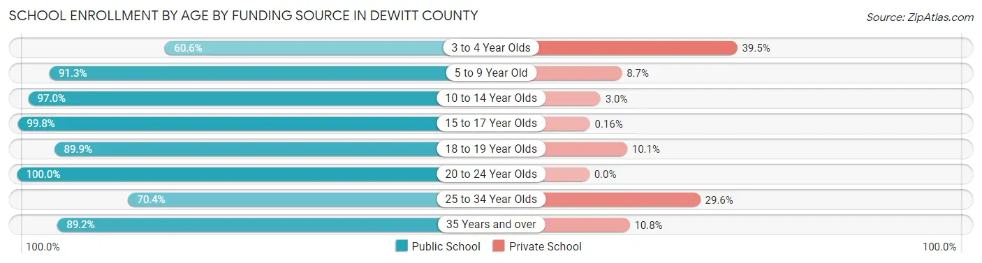 School Enrollment by Age by Funding Source in DeWitt County