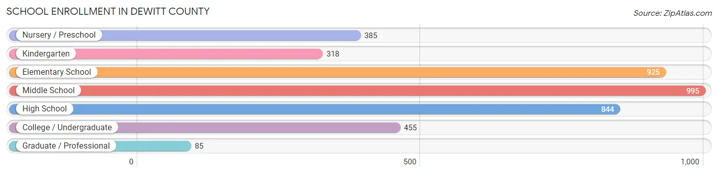 School Enrollment in DeWitt County