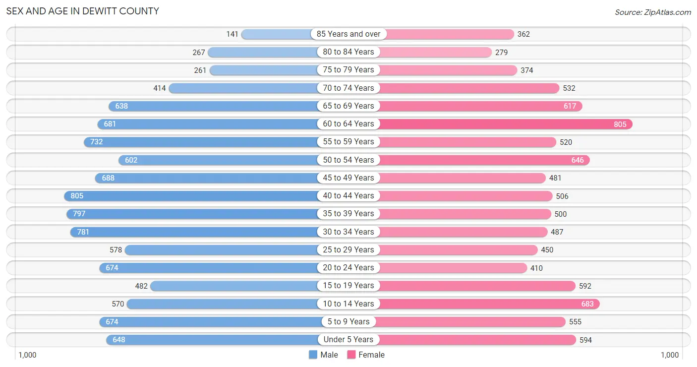 Sex and Age in DeWitt County