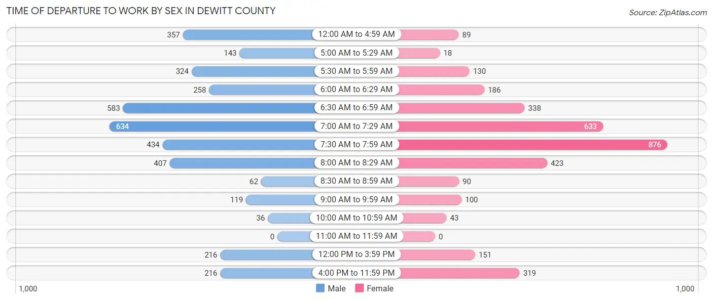 Time of Departure to Work by Sex in DeWitt County