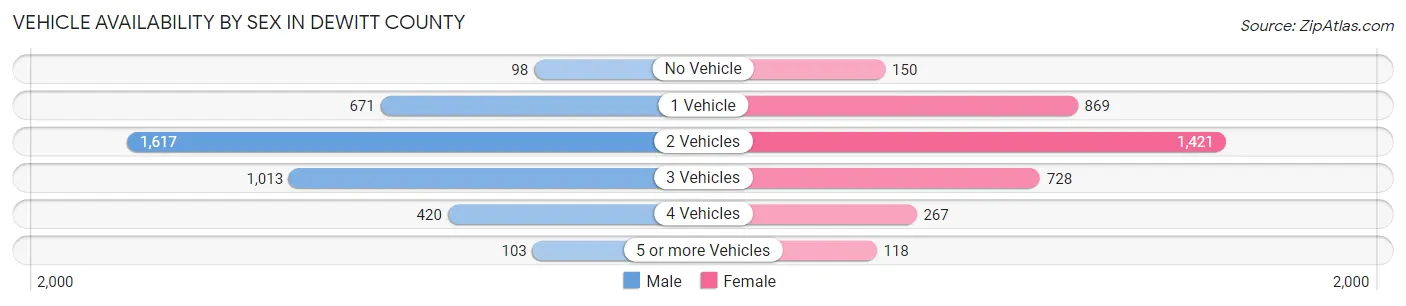 Vehicle Availability by Sex in DeWitt County