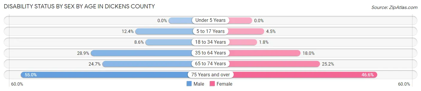 Disability Status by Sex by Age in Dickens County