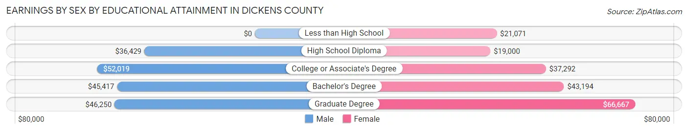 Earnings by Sex by Educational Attainment in Dickens County