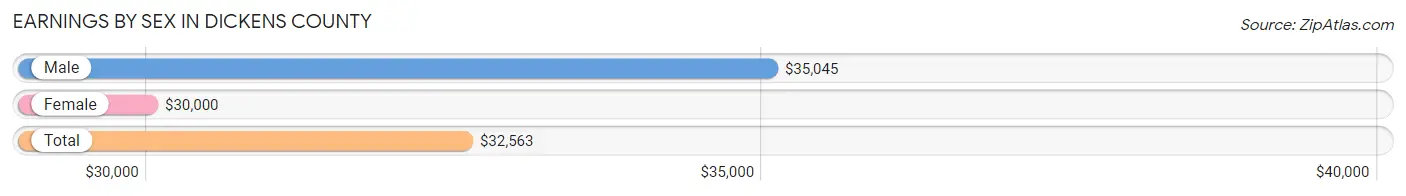 Earnings by Sex in Dickens County