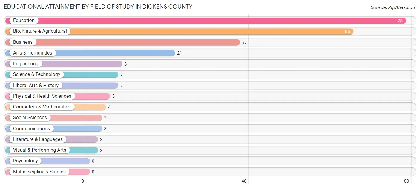 Educational Attainment by Field of Study in Dickens County