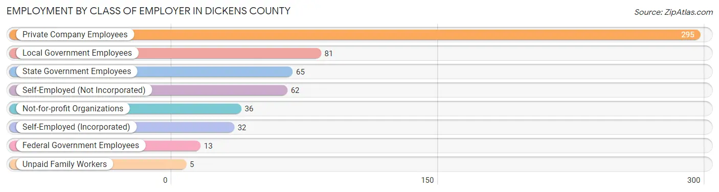 Employment by Class of Employer in Dickens County