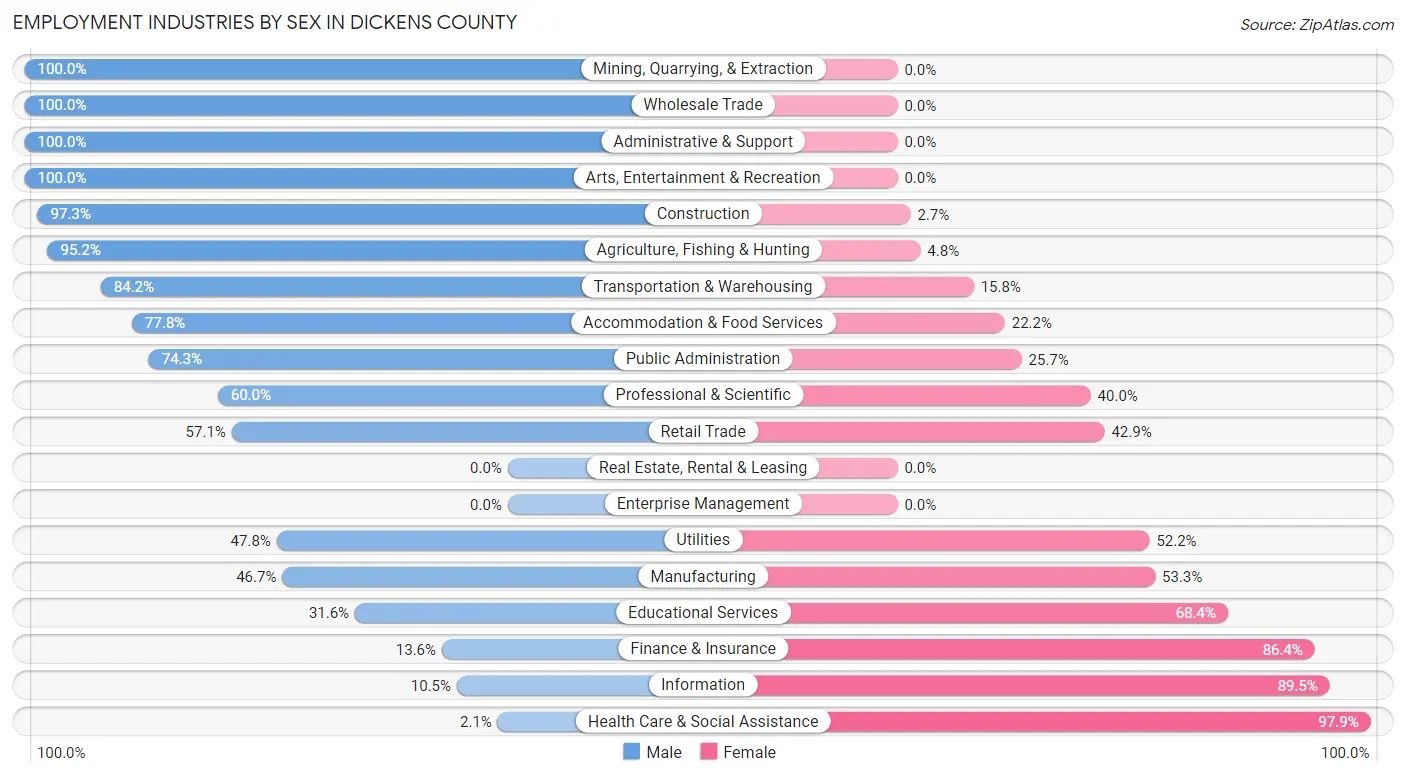 Employment Industries by Sex in Dickens County